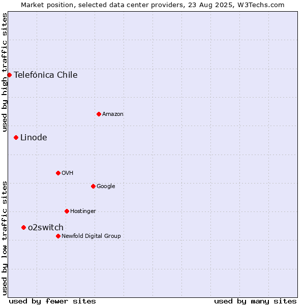 Market position of o2switch vs. Linode vs. Telefónica Chile