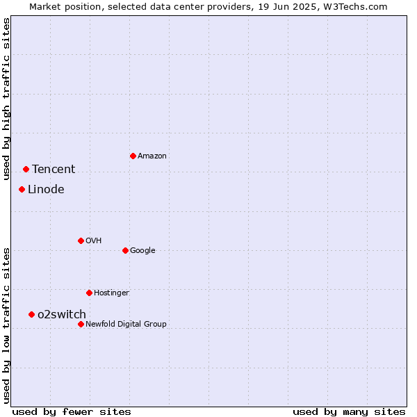Market position of o2switch vs. Tencent vs. Linode