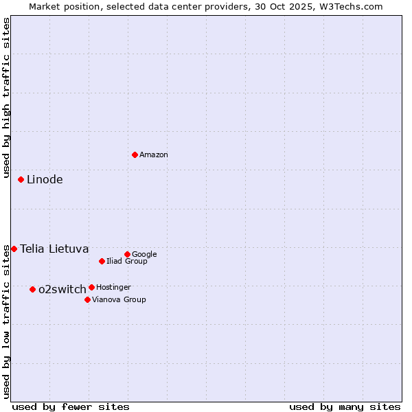 Market position of o2switch vs. Linode vs. Telia Lietuva