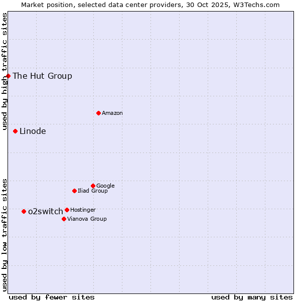 Market position of o2switch vs. Linode vs. The Hut Group