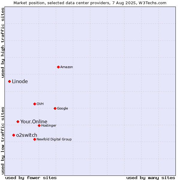 Market position of Your.Online vs. o2switch vs. Linode