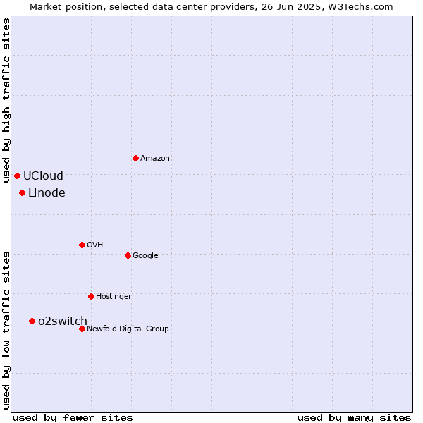 Market position of o2switch vs. Linode vs. UCloud