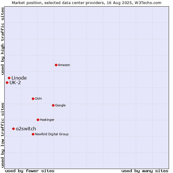 Market position of o2switch vs. Linode vs. UK-2