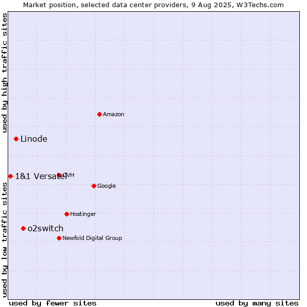 Market position of o2switch vs. Linode vs. 1&1 Versatel