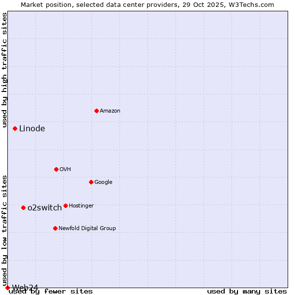 Market position of o2switch vs. Linode vs. Web24