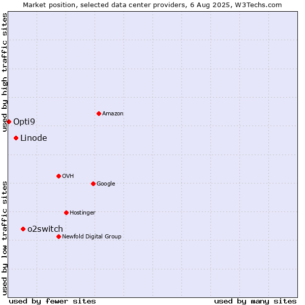Market position of o2switch vs. Linode vs. Opti9