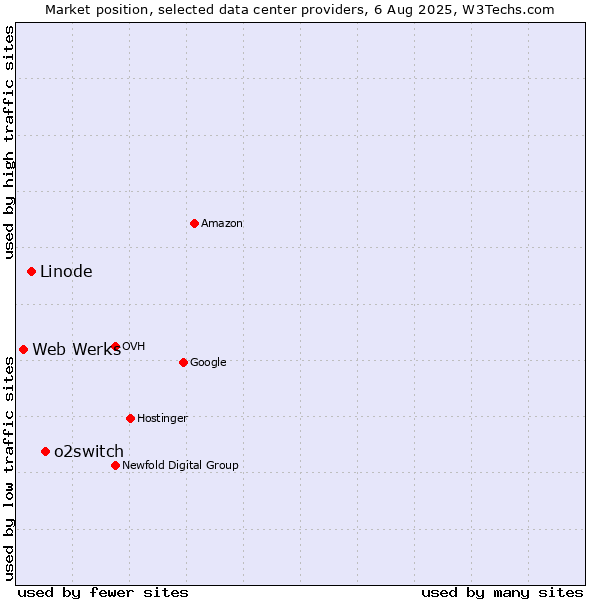Market position of o2switch vs. Linode vs. Web Werks