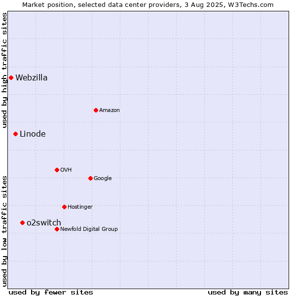 Market position of o2switch vs. Linode vs. Webzilla