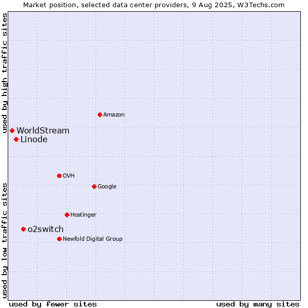 Market position of o2switch vs. Linode vs. WorldStream