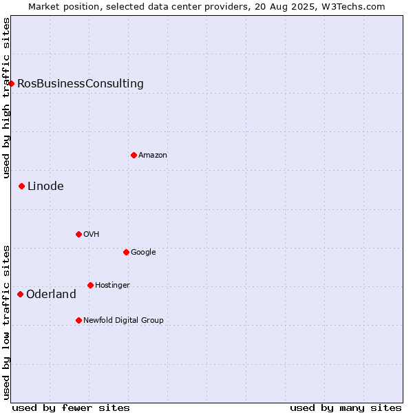 Market position of Linode vs. Oderland vs. RosBusinessConsulting