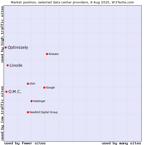 Market position of Linode vs. O.M.C. vs. Optimizely
