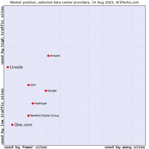 Market position of One.com vs. Linode