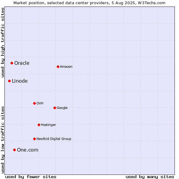 Market position of One.com vs. Oracle vs. Linode