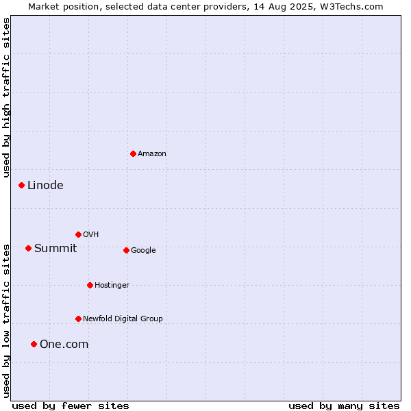 Market position of One.com vs. Summit vs. Linode