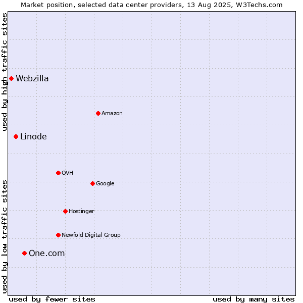 Market position of One.com vs. Linode vs. Webzilla