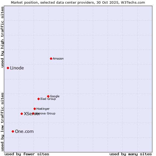 Market position of XServer vs. One.com vs. Linode