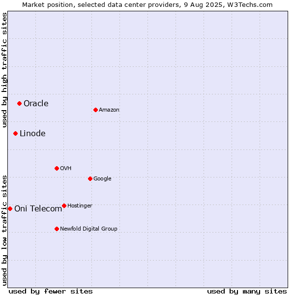 Market position of Oracle vs. Linode vs. Oni Telecom