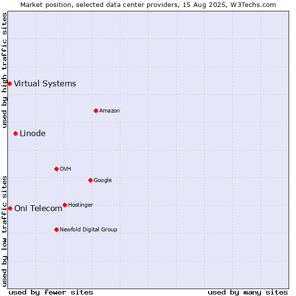 Market position of Linode vs. Oni Telecom vs. Virtual Systems