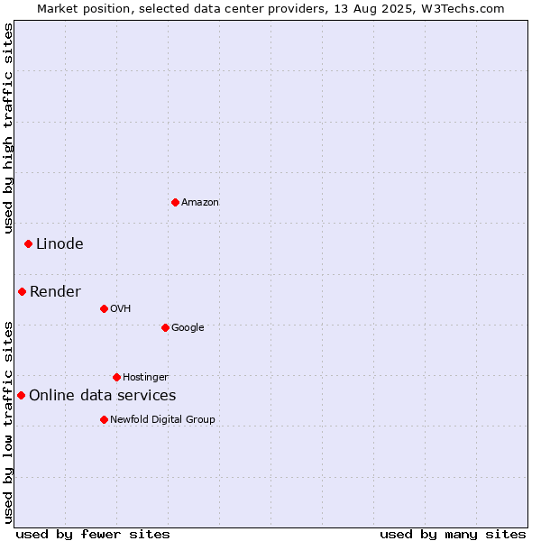Market position of Linode vs. Render vs. Online data services