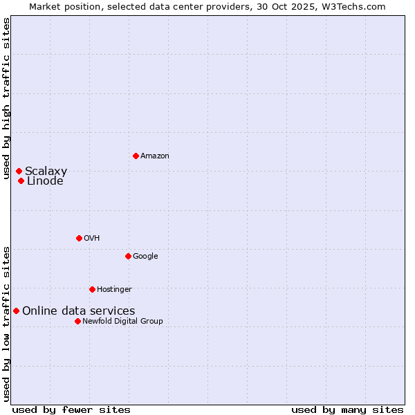Market position of Linode vs. Scalaxy vs. Online data services