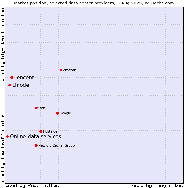 Market position of Tencent vs. Linode vs. Online data services