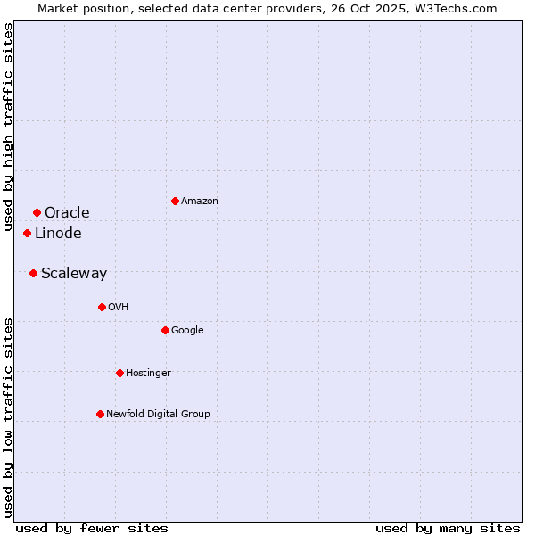 Market position of Oracle vs. Scaleway vs. Linode