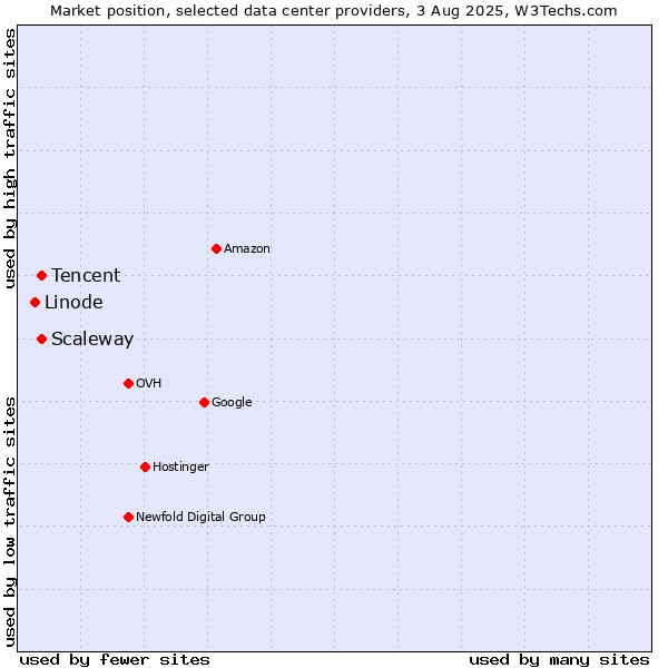Market position of Scaleway vs. Tencent vs. Linode