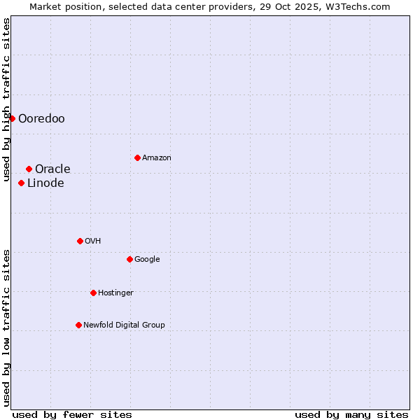 Market position of Oracle vs. Linode vs. Ooredoo