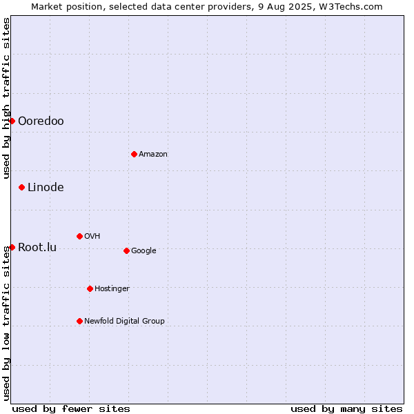 Market position of Linode vs. Ooredoo vs. Root.lu