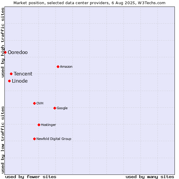 Market position of Tencent vs. Linode vs. Ooredoo