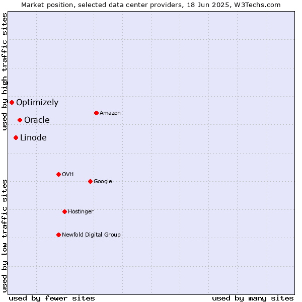 Market position of Oracle vs. Linode vs. Optimizely