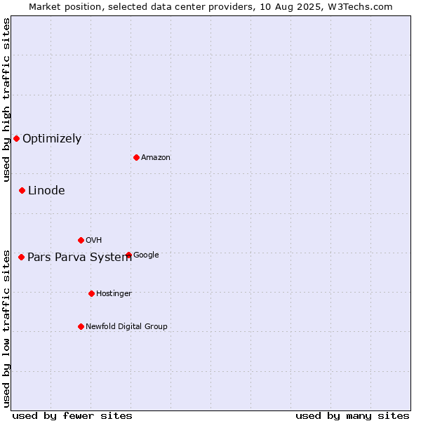 Market position of Linode vs. Pars Parva System vs. Optimizely