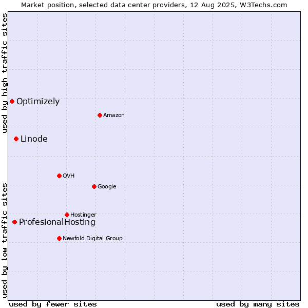 Market position of Linode vs. ProfesionalHosting vs. Optimizely