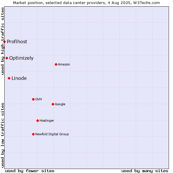 Market position of Linode vs. Optimizely vs. Profihost
