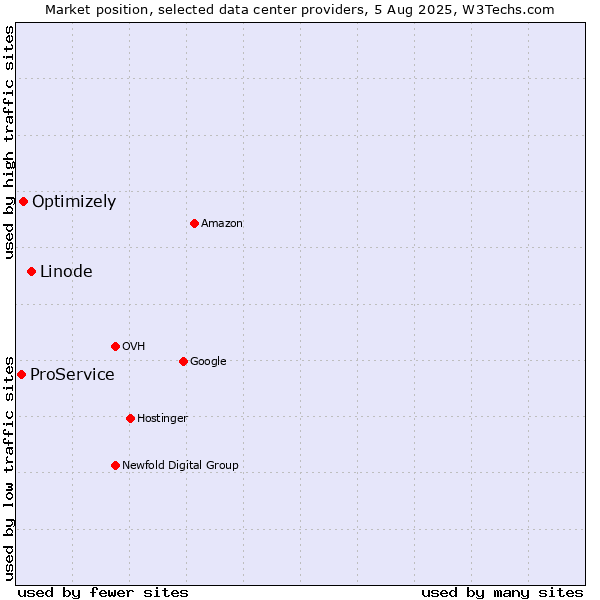 Market position of Linode vs. Optimizely vs. ProService