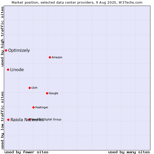 Market position of Raiola Networks vs. Linode vs. Optimizely