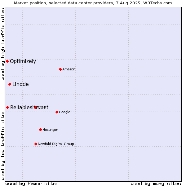 Market position of Linode vs. Reliablesite.net vs. Optimizely