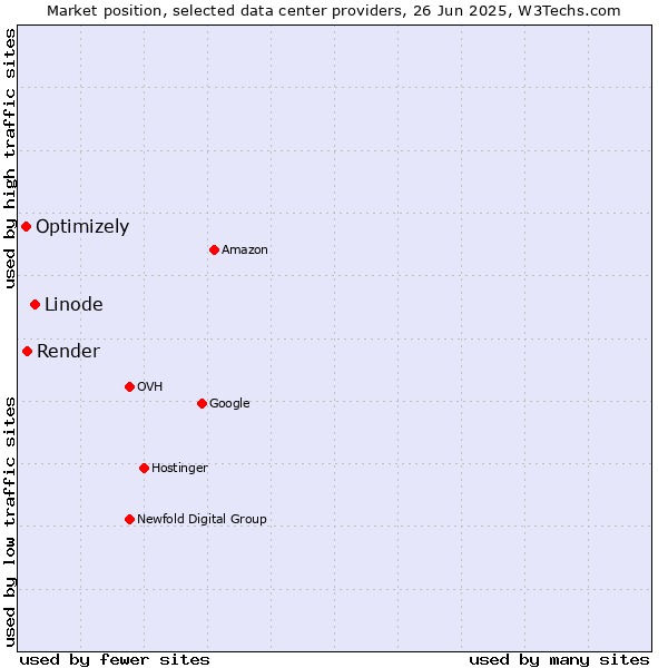 Market position of Linode vs. Render vs. Optimizely