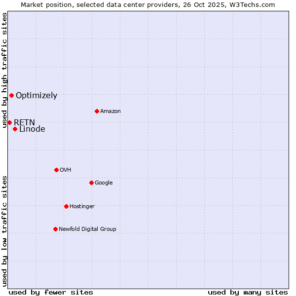 Market position of Linode vs. Optimizely vs. RETN