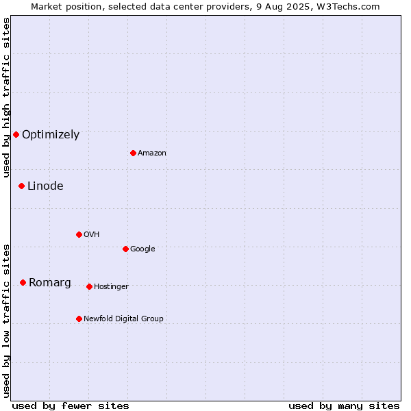 Market position of Romarg vs. Linode vs. Optimizely