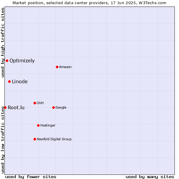 Market position of Linode vs. Optimizely vs. Root.lu