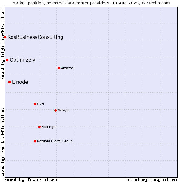 Market position of Linode vs. Optimizely vs. RosBusinessConsulting