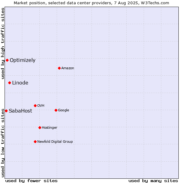 Market position of Linode vs. Optimizely vs. SabaHost