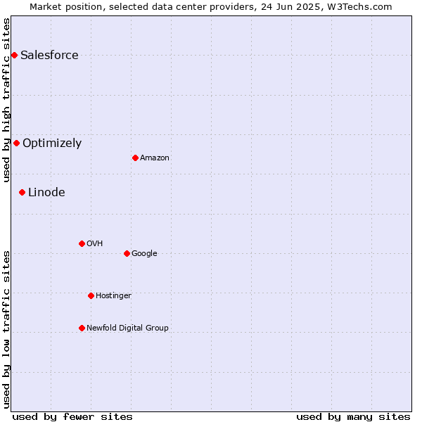 Market position of Linode vs. Optimizely vs. Salesforce