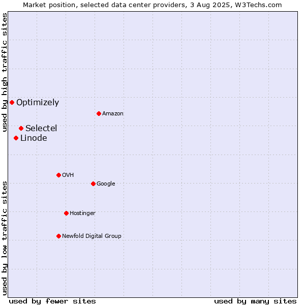 Market position of Selectel vs. Linode vs. Optimizely