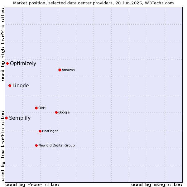 Market position of Linode vs. Optimizely vs. Semplify