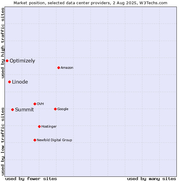 Market position of Summit vs. Linode vs. Optimizely