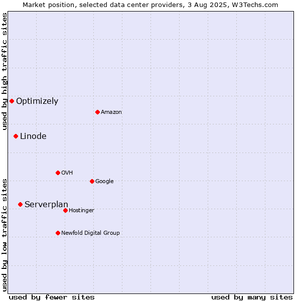 Market position of Serverplan vs. Linode vs. Optimizely