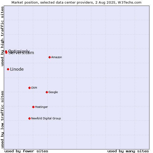 Market position of Linode vs. Servers.com vs. Optimizely
