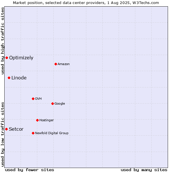 Market position of Linode vs. Optimizely vs. Setcor